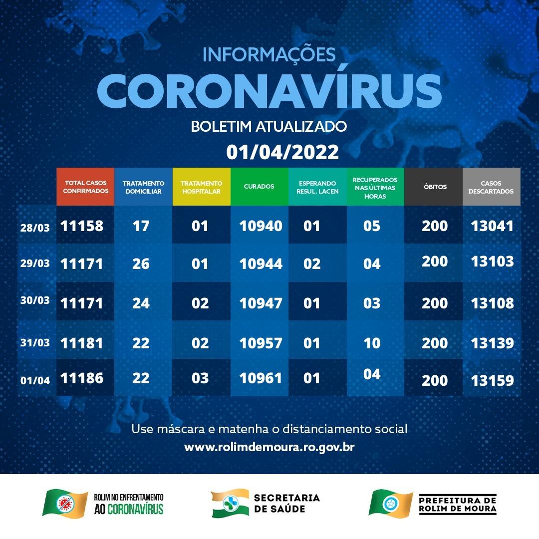 Boletim com dados sobre o coronavírus em Rolim de Moura desta sexta-feira (1/04) Boletim com dados sobre o coronavírus em Rolim de Moura desta sexta-feira (1/04)