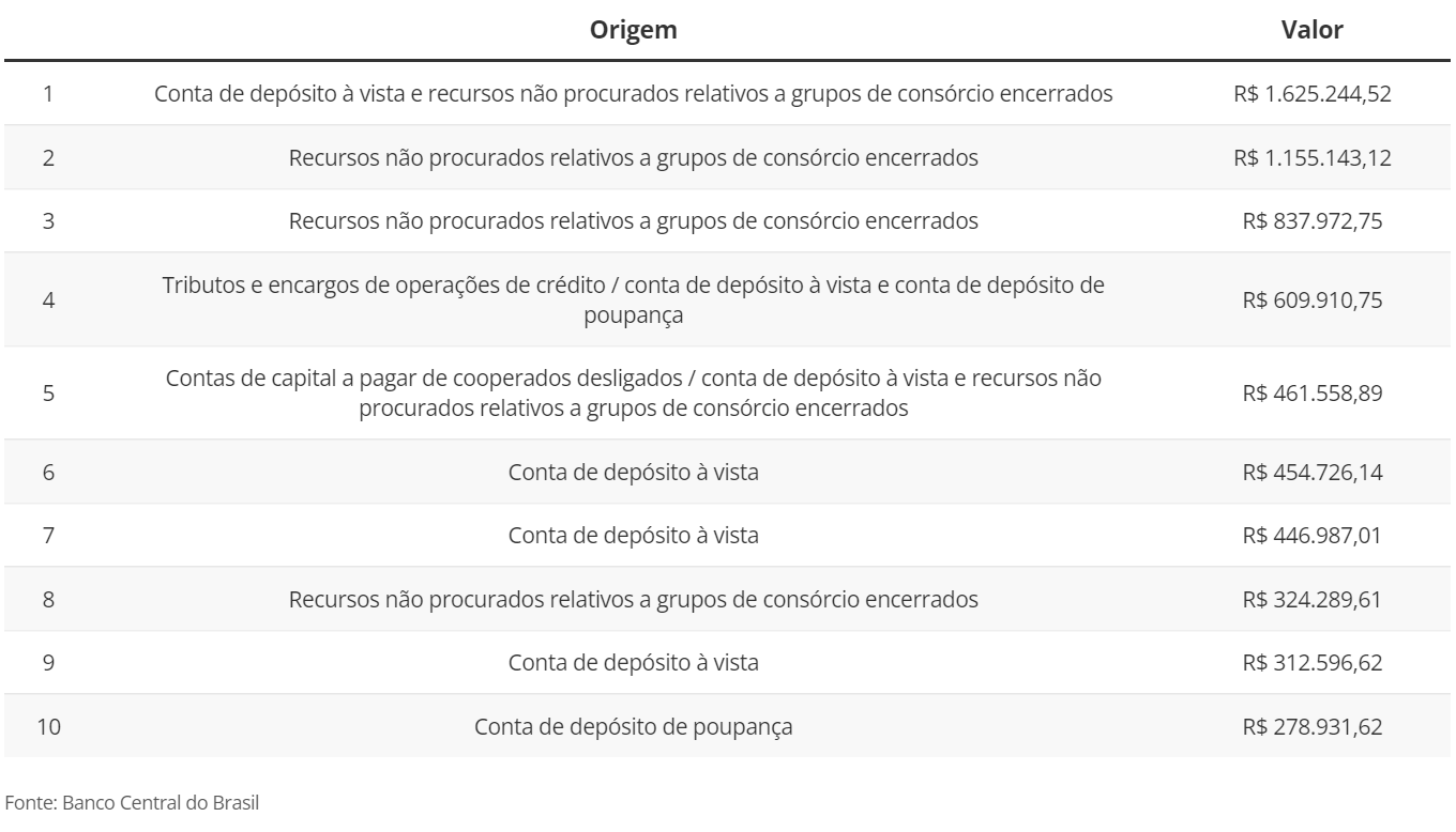 Enquanto uns acha R$ 0,07 outros acham mais de R$ 1 milhão: Veja as maiores Enquanto uns acha R$ 0,07 outros acham mais de R$ 1 milhão: Veja as maiores
