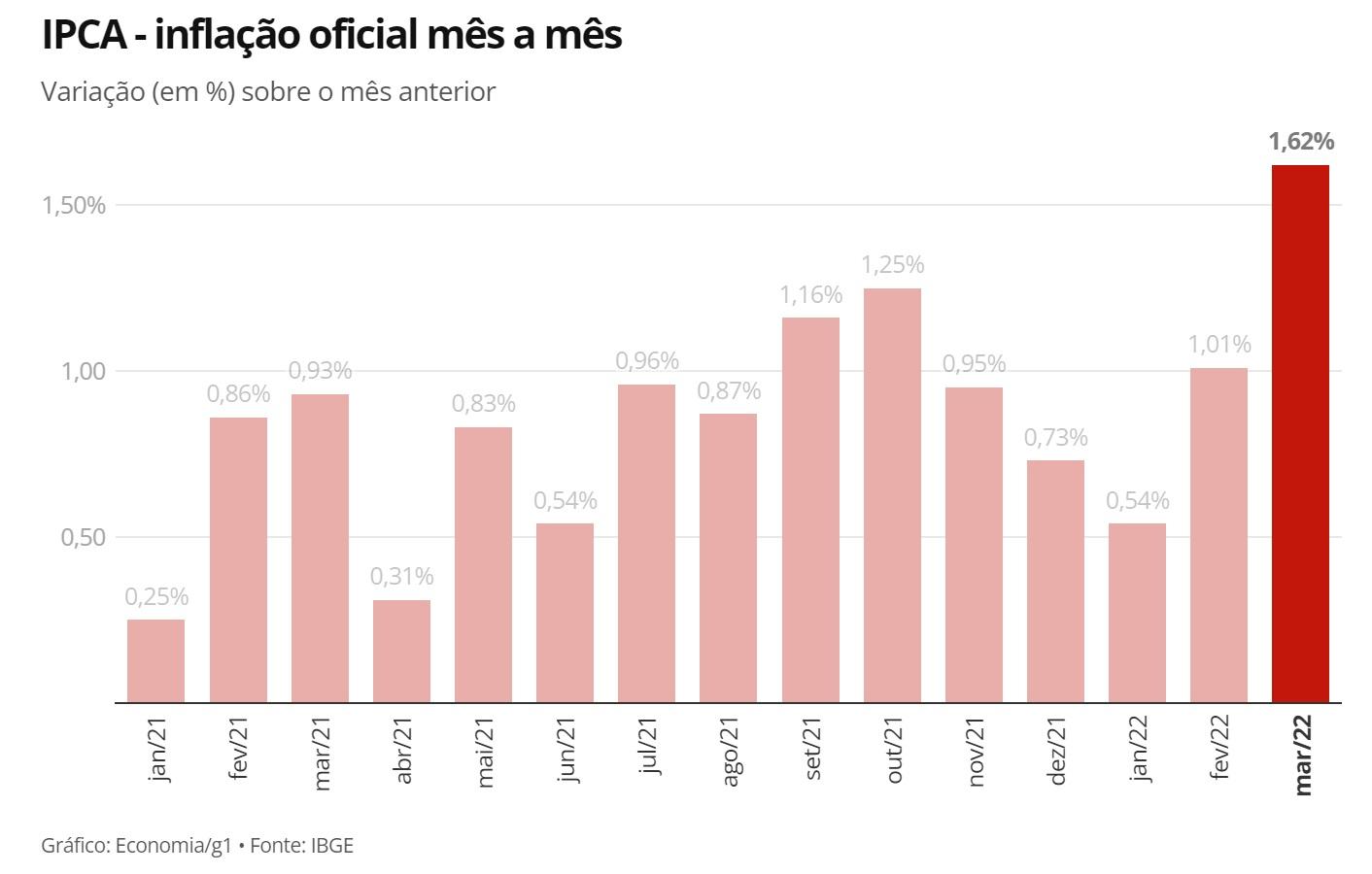 Puxada pelos combustíveis, inflação de março é a maior já registrada em 28 anos