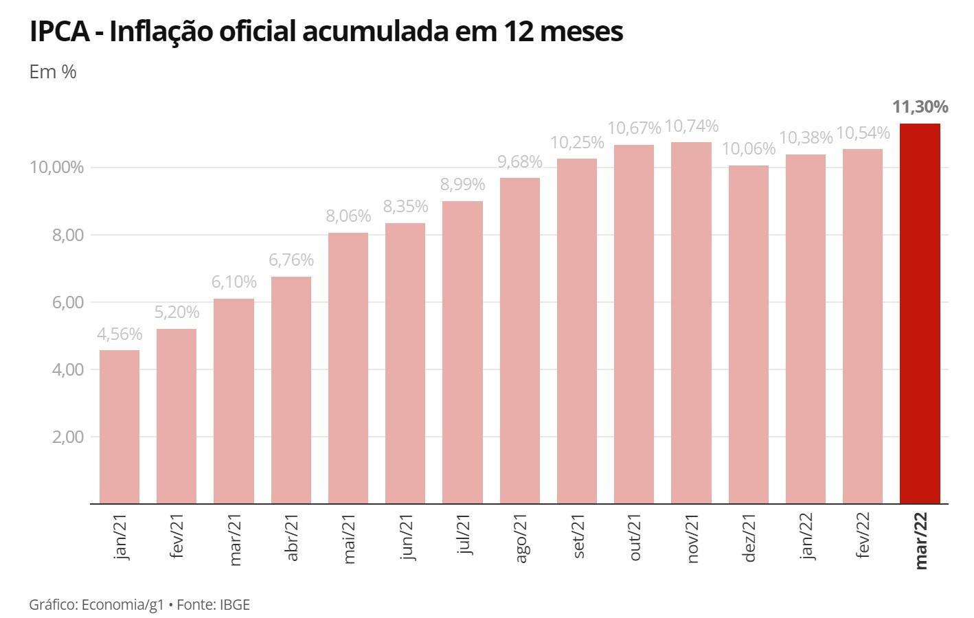 Puxada pelos combustíveis, inflação de março é a maior já registrada em 28 anos