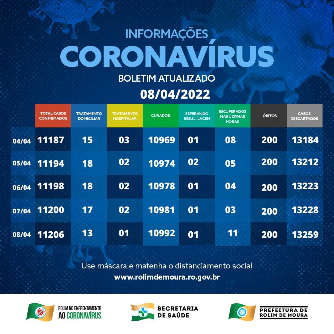 Boletim com dados sobre o coronavírus em Rolim de Moura desta sexta-feira (8) Boletim com dados sobre o coronavírus em Rolim de Moura desta sexta-feira (8)