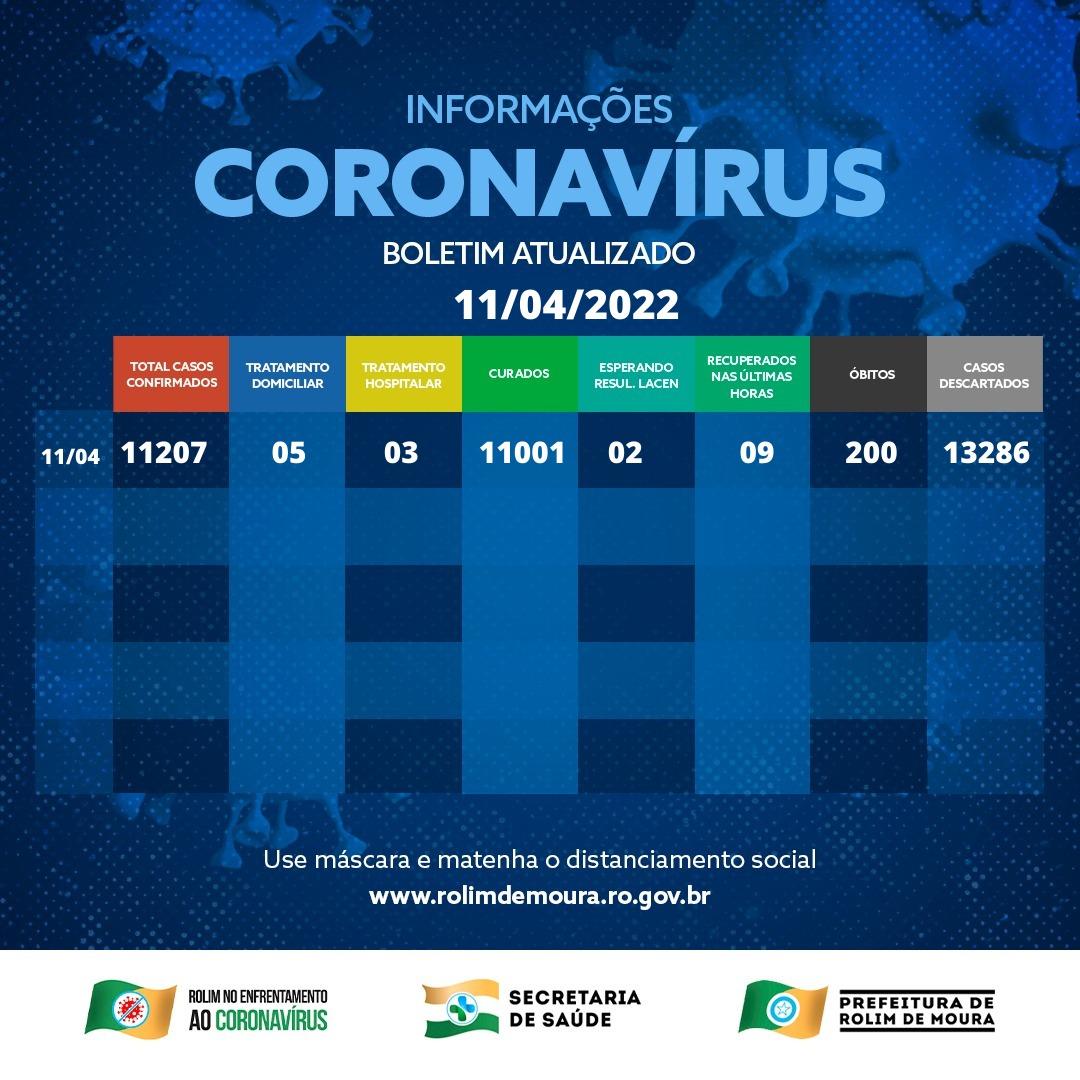 Boletim com dados sobre o coronavírus em Rolim de Moura desta segunda-feira (11) Boletim com dados sobre o coronavírus em Rolim de Moura desta segunda-feira (11)