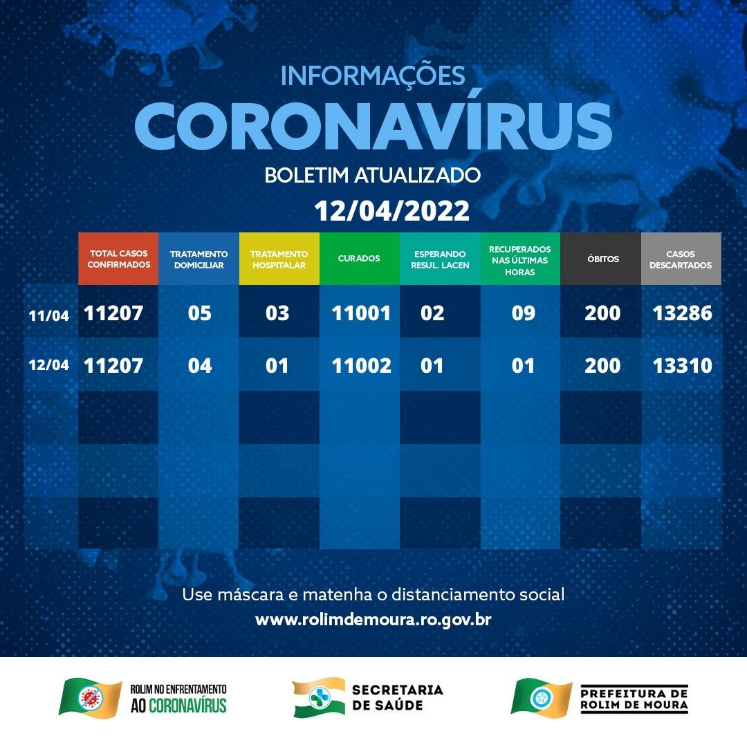Boletim com dados do coronavírus em Rolim de Moura desta terça-feira (12) Boletim com dados do coronavírus em Rolim de Moura desta terça-feira (12)