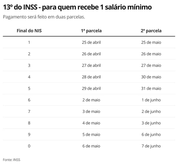 INSS começa a pagar o 13º de aposentados e pensionistas nesta segunda (25); veja o calendário INSS começa a pagar o 13º de aposentados e pensionistas nesta segunda (25); veja o calendário