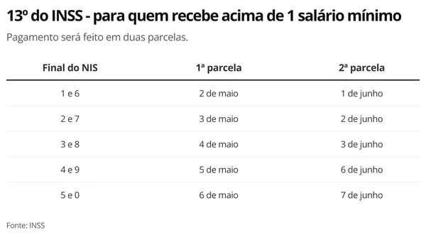 INSS começa a pagar o 13º de aposentados e pensionistas nesta segunda (25); veja o calendário INSS começa a pagar o 13º de aposentados e pensionistas nesta segunda (25); veja o calendário