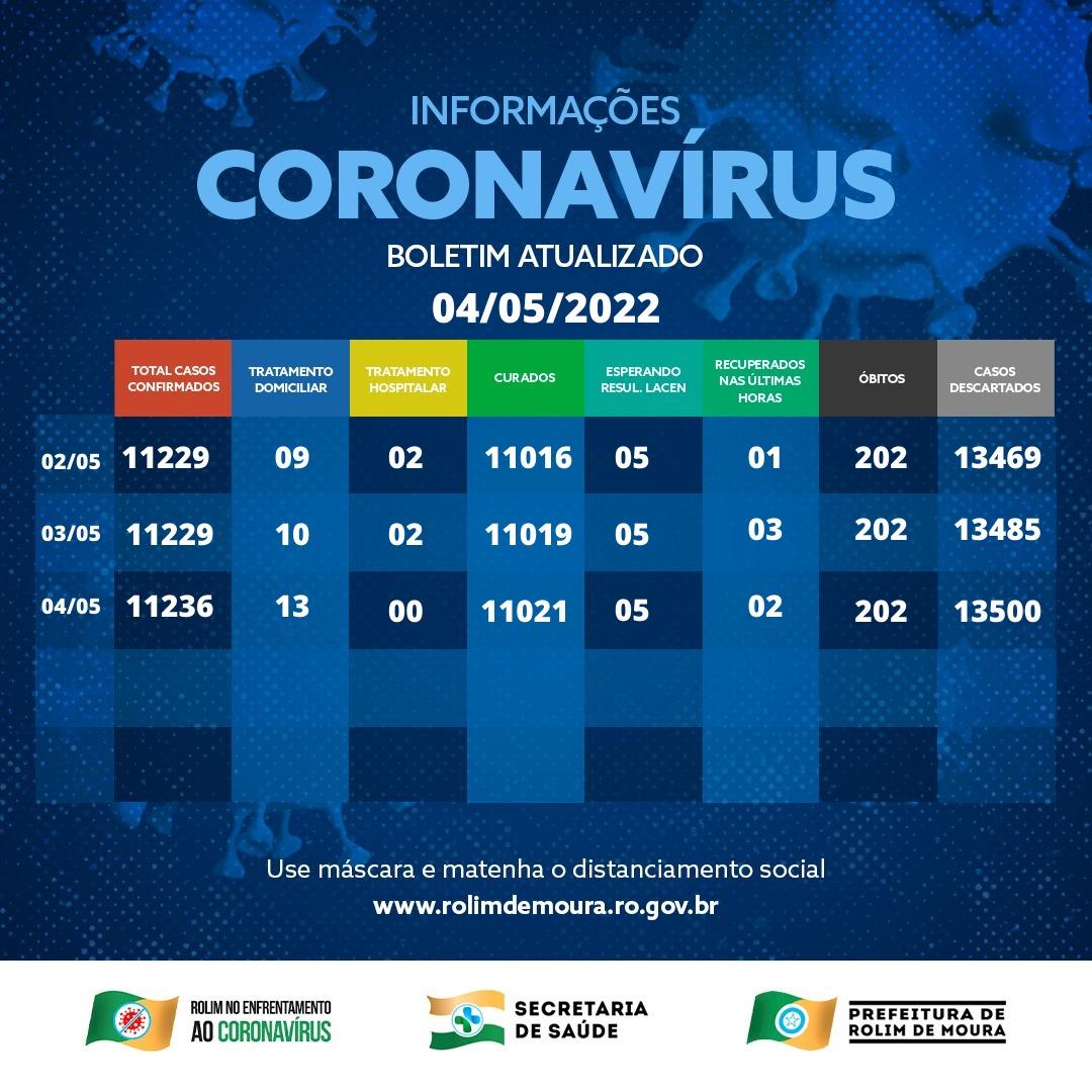 Boletim com dados sobre o coronavírus em Rolim de Moura desta quarta-feira (4) Boletim com dados sobre o coronavírus em Rolim de Moura desta quarta-feira (4)