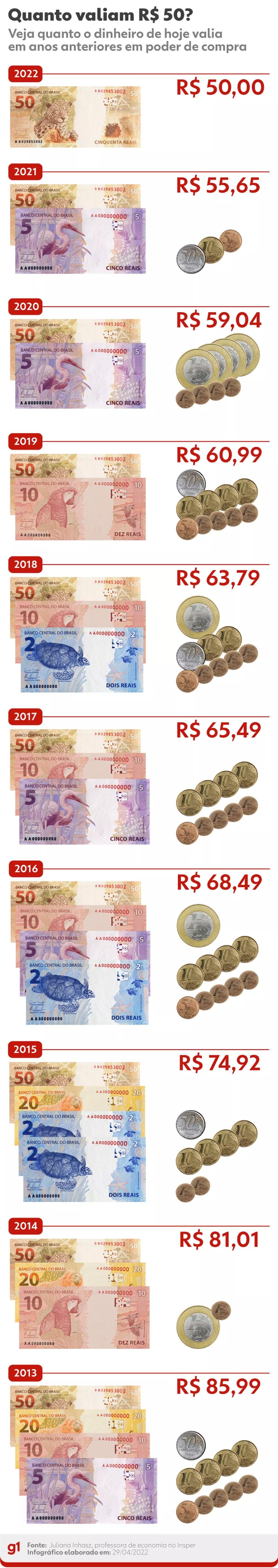 Peso da inflação: Em 5 anos, real perdeu 30% de seu poder de compra; Veja quanto valiam R$ 50 em 2020, 2019, 2018... Peso da inflação: Em 5 anos, real perdeu 30% de seu poder de compra; Veja quanto valiam R$ 50 em 2020, 2019, 2018...