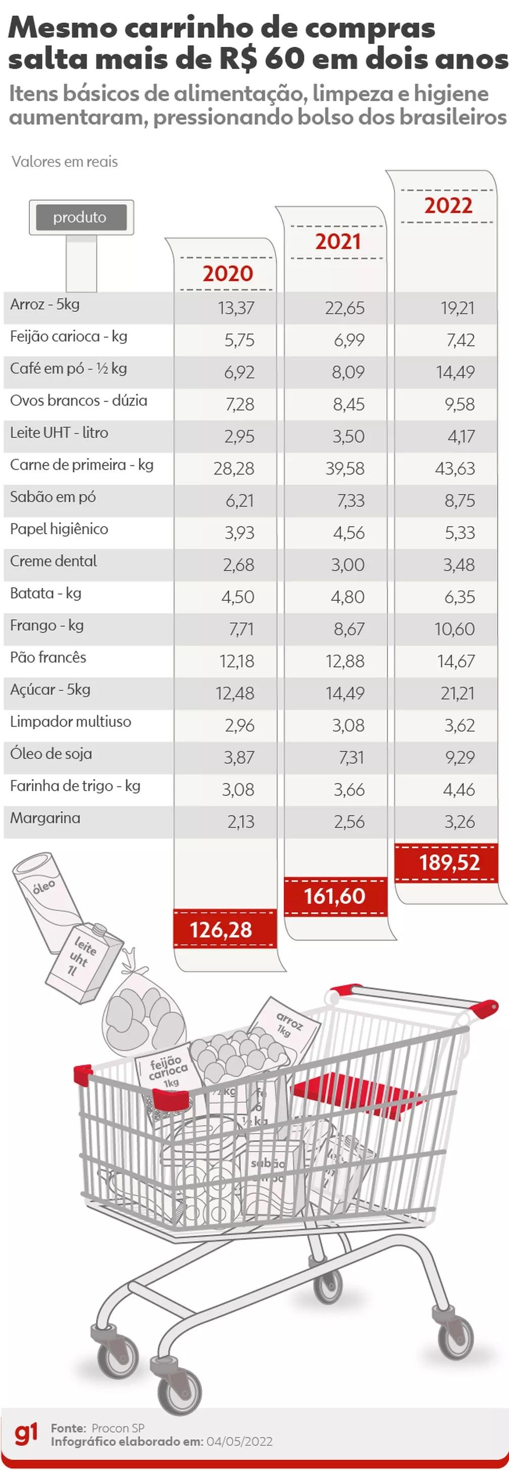 Inflação nas alturas: Alta dos preços faz consumidor reduzir itens do carrinho de compras Inflação nas alturas: Alta dos preços faz consumidor reduzir itens do carrinho de compras