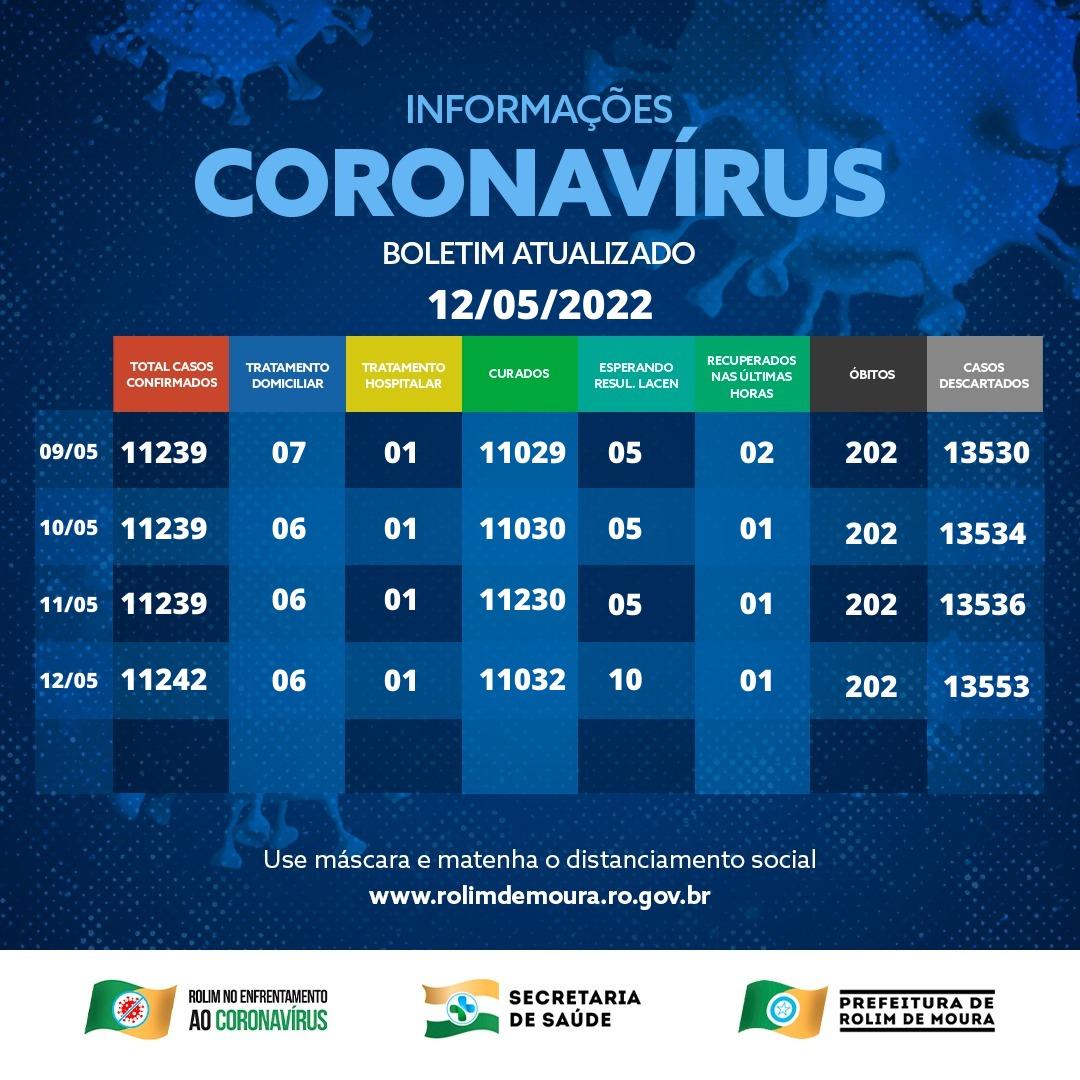 Boletim com dados sobre o coronavírus em Rolim de Moura desta quinta-feira (12)