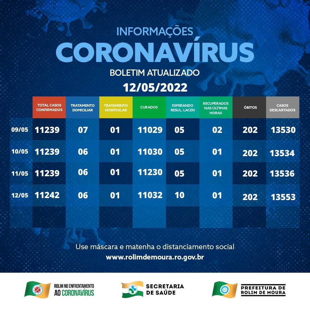 Boletim com dados sobre o coronavírus em Rolim de Moura desta quinta-feira (12) Boletim com dados sobre o coronavírus em Rolim de Moura desta quinta-feira (12)