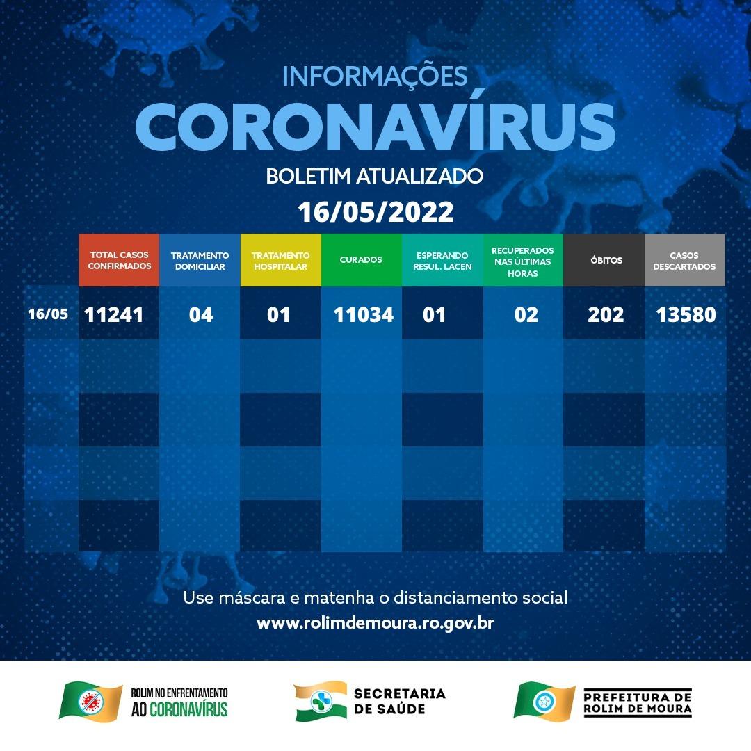 Boletim com dados sobre o coronavírus em Rolim de Moura desta segunda-feira (16) Boletim com dados sobre o coronavírus em Rolim de Moura desta segunda-feira (16)