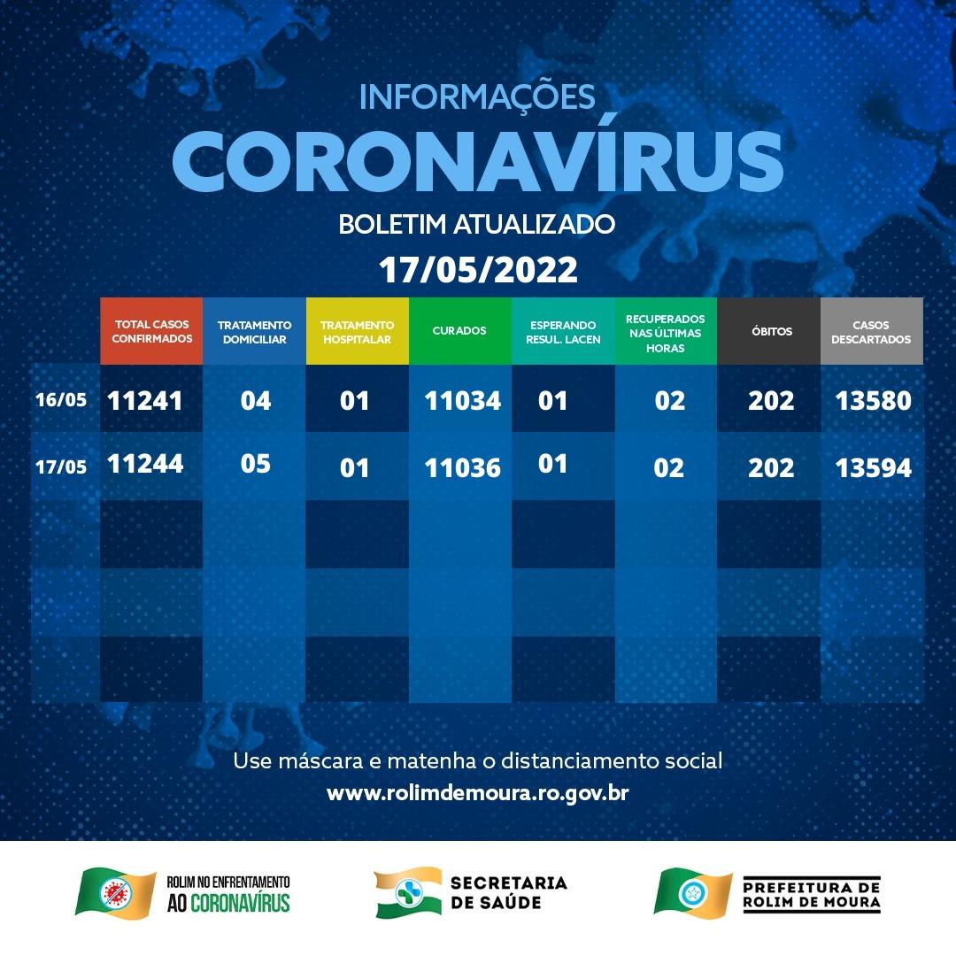 Boletim com dados sobre o coronavírus em Rolim de Moura desta terça-feira (17)