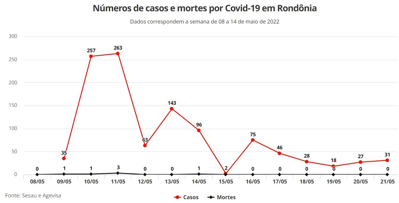 Rondônia completa uma semana sem mortes por Covid e número de casos da doença cai 73% Rondônia completa uma semana sem mortes por Covid e número de casos da doença cai 73%