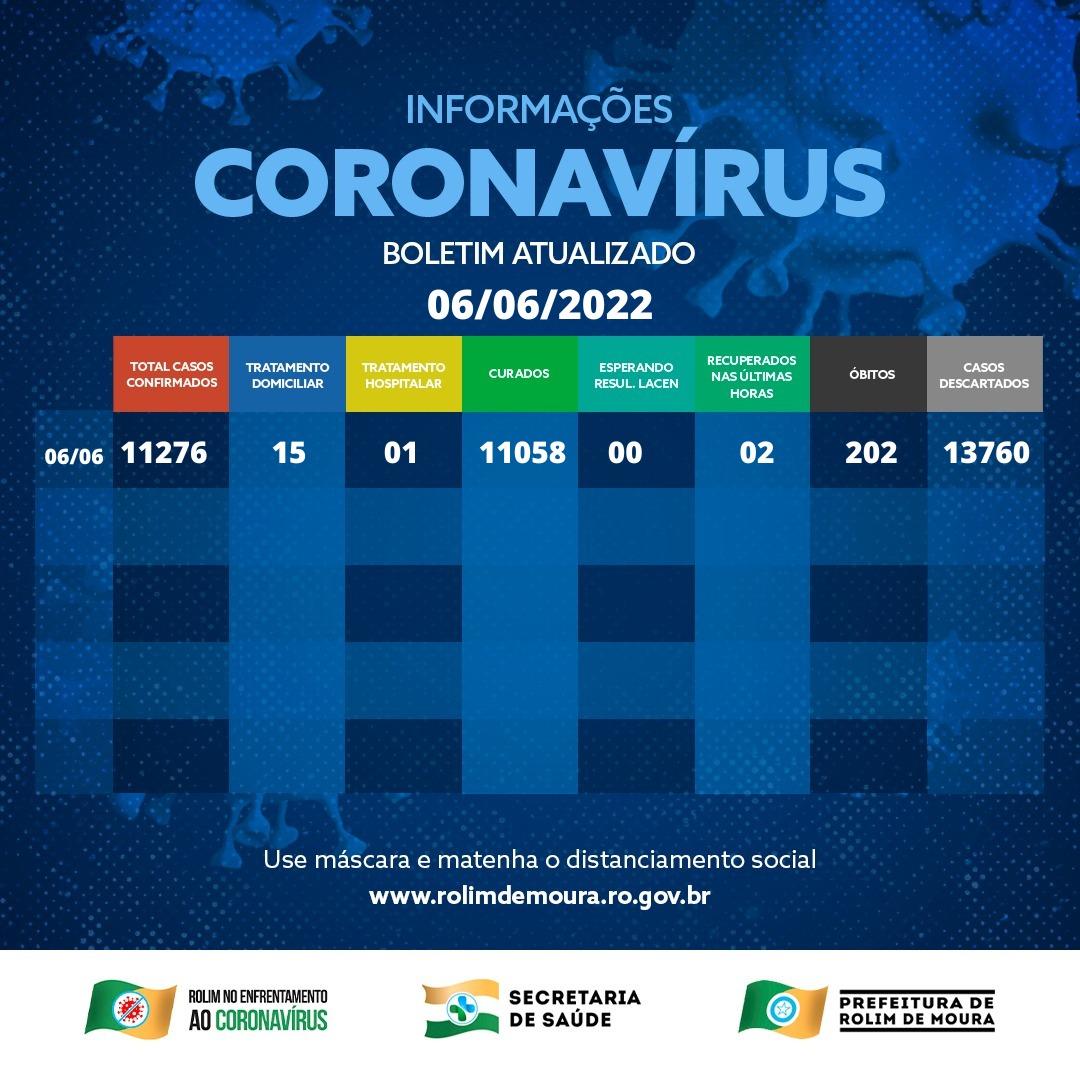 Semana começa com 16 casos ativos de covid-19 em Rolim de Moura; Veja o boletim desta segunda (6) Semana começa com 16 casos ativos de covid-19 em Rolim de Moura; Veja o boletim desta segunda (6)