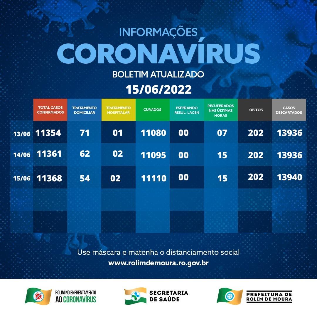 Boletim com dados do coronavírus em Rolim de Moura desta quarta-feira (15) Boletim com dados do coronavírus em Rolim de Moura desta quarta-feira (15)