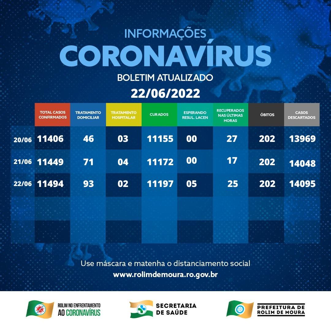 Boletim com dados do coronavírus em Rolim de Moura desta terça-feira (21)