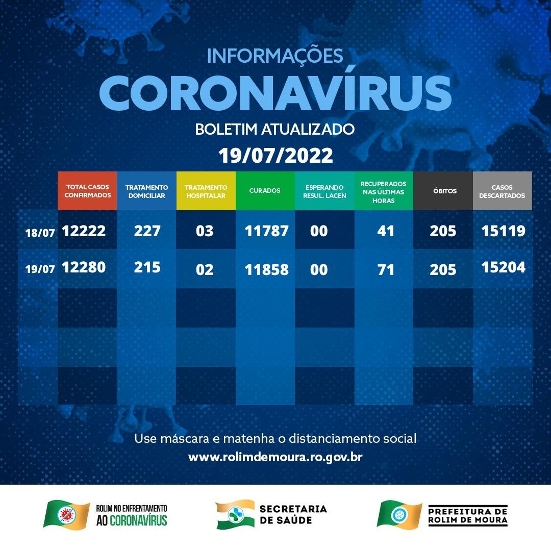 Boletim com dados da covid-19 em Rolim de Moura desta terça-feira (19) Boletim com dados da covid-19 em Rolim de Moura desta terça-feira (19)