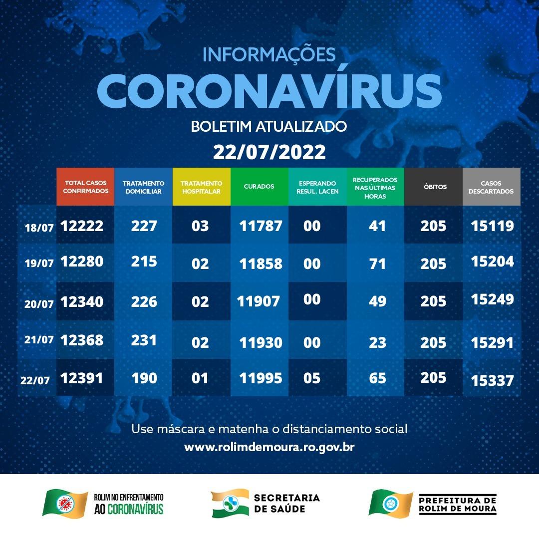Boletim com dados da covid-19 em Rolim de Moura desta sexta-feira (22) Boletim com dados da covid-19 em Rolim de Moura desta sexta-feira (22)
