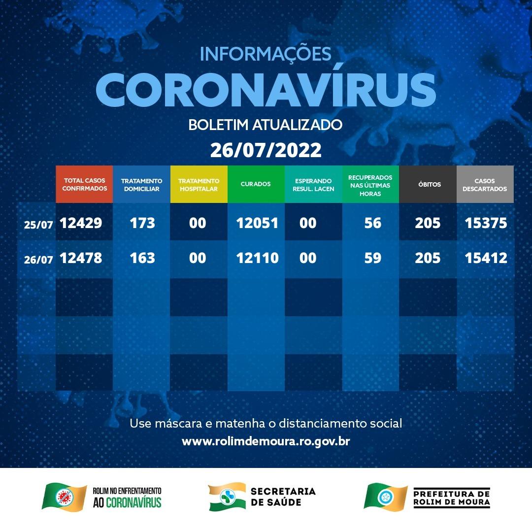 Boletim com dados da covid-19 em Rolim de Moura desta terça-feira (26) Boletim com dados da covid-19 em Rolim de Moura desta terça-feira (26)