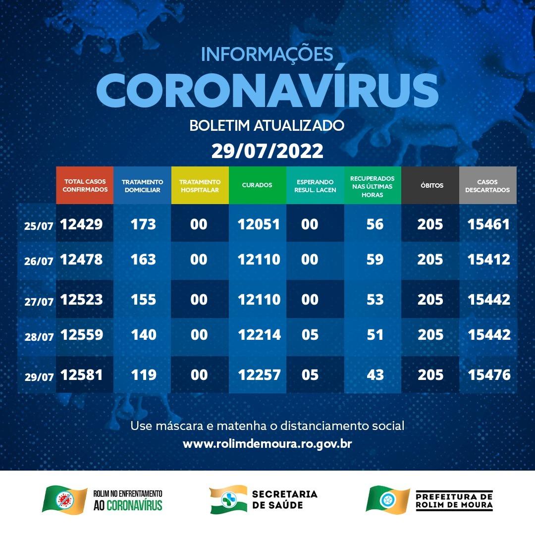 Boletim com dados da covid-19 em Rolim de Moura desta sexta-feira (29) Boletim com dados da covid-19 em Rolim de Moura desta sexta-feira (29)