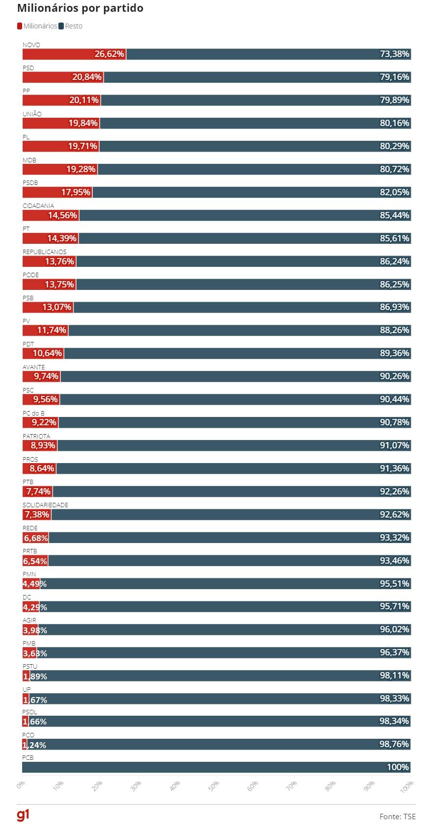 Quatro rondonienses estão entre os 50 candidatos mais ricos do Brasil, aponta levantamento do UOL