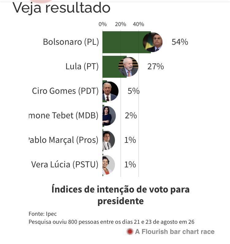 Pesquisa Ipec (ex-Ibope): Bolsonaro tem 54% e Lula, 27% em Rondônia Pesquisa Ipec (ex-Ibope): Bolsonaro tem 54% e Lula, 27% em Rondônia