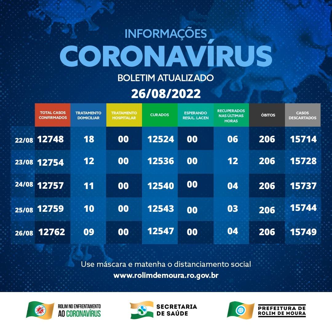 Boletim com dados da covid-19 em Rolim de Moura desta sexta-feira (26) Boletim com dados da covid-19 em Rolim de Moura desta sexta-feira (26)