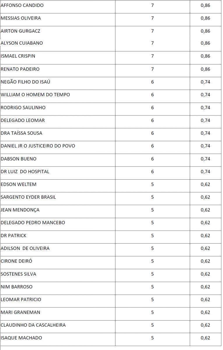 Brasil Dados divulga pesquisa para candidatos a deputado estadual em Rondônia Brasil Dados divulga pesquisa para candidatos a deputado estadual em Rondônia