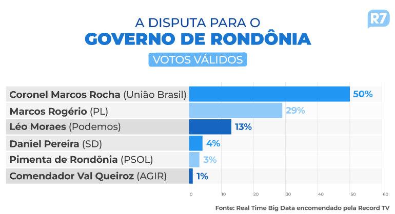 Real Time Big Data divulga pesquisa para Governo e Senado em Rondônia Real Time Big Data divulga pesquisa para Governo e Senado em Rondônia