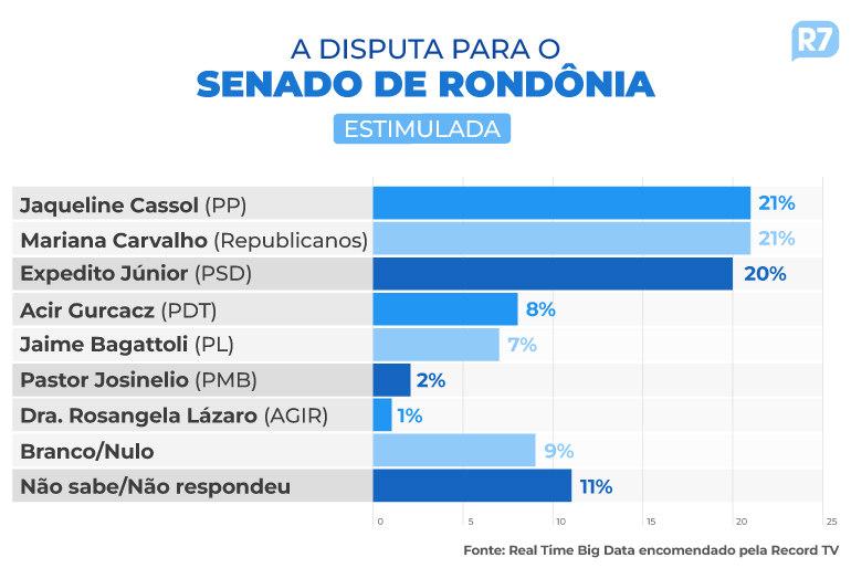 Real Time Big Data divulga pesquisa para Governo e Senado em Rondônia Real Time Big Data divulga pesquisa para Governo e Senado em Rondônia