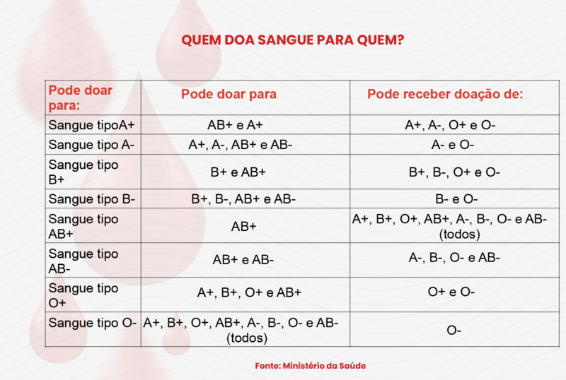 Doação de sangue: mitos e verdades Doação de sangue: mitos e verdades