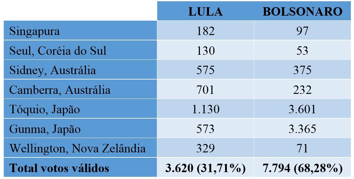 Eleitores postam fotos dos boletins de urnas no exterior onde votação já encerrou