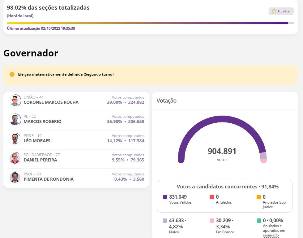 Com quase 100% das urnas apuradas, 2º turno será entre Marcos Rocha e Marcos Rogério em RO