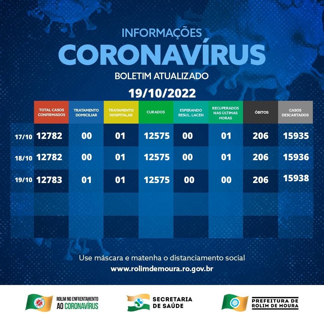 Rolim de Moura registra mais um caso positivo de covid-19 nesta quarta-feira (19) Rolim de Moura registra mais um caso positivo de covid-19 nesta quarta-feira (19)