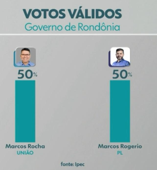 Pesquisa aponta que Rocha e Rogério estão empatados na disputa para o Governo de RO Pesquisa aponta que Rocha e Rogério estão empatados na disputa para o Governo de RO