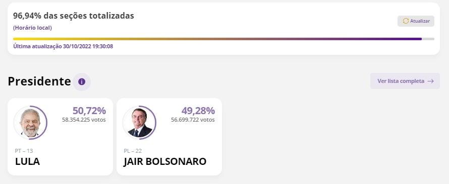 Com 97% das urnas apuradas, Lula está com 50,72% ante 49,29% de Bolsonaro Com 97% das urnas apuradas, Lula está com 50,72% ante 49,29% de Bolsonaro