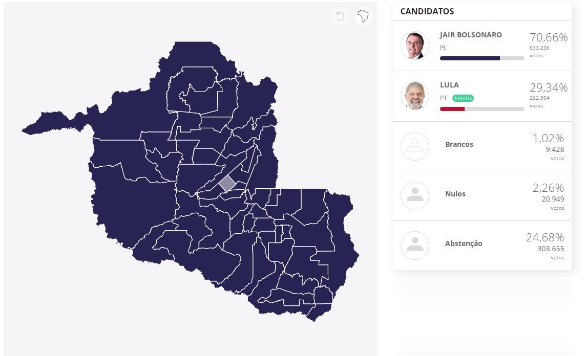 Em Rondônia, Bolsonaro obteve 70,66% dos votos; Lula 29,34% Em Rondônia, Bolsonaro obteve 70,66% dos votos; Lula 29,34%