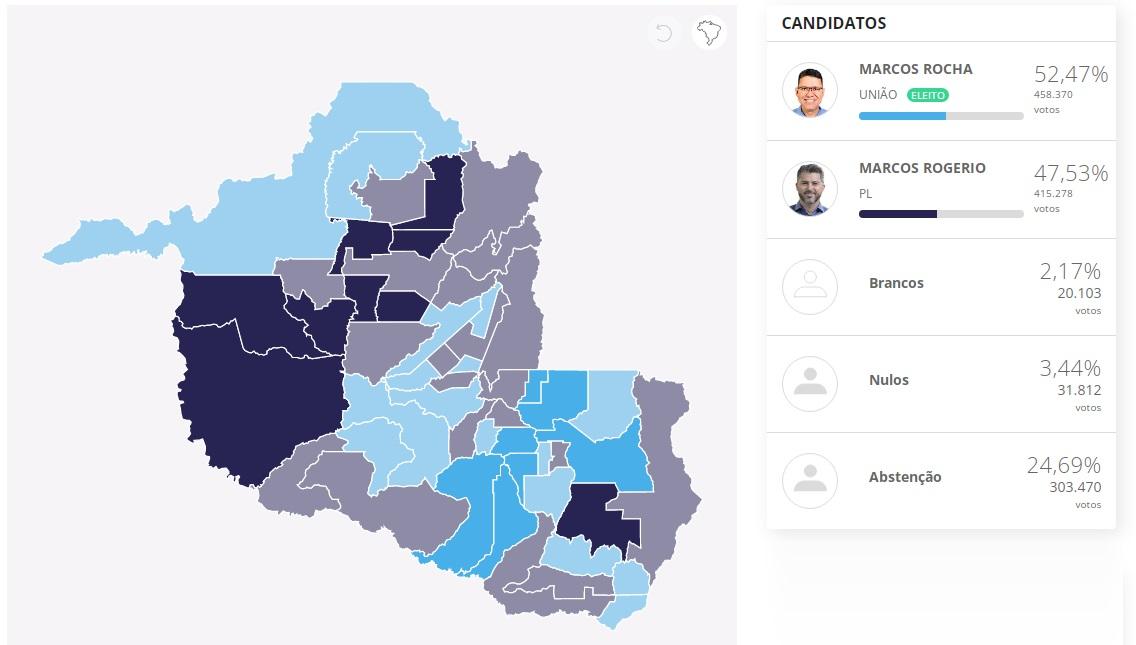 Em Rondônia, Bolsonaro obteve 70,66% dos votos; Lula 29,34% Em Rondônia, Bolsonaro obteve 70,66% dos votos; Lula 29,34%