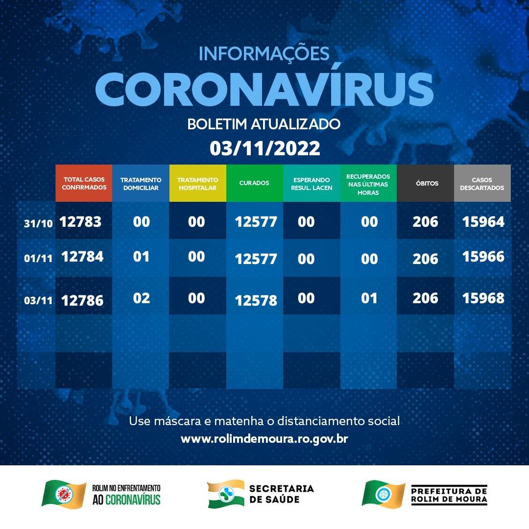 Rolim de Moura registra 3 casos de covid-19 em três dias; veja o boletim desta quinta (3) Rolim de Moura registra 3 casos de covid-19 em três dias; veja o boletim desta quinta (3)