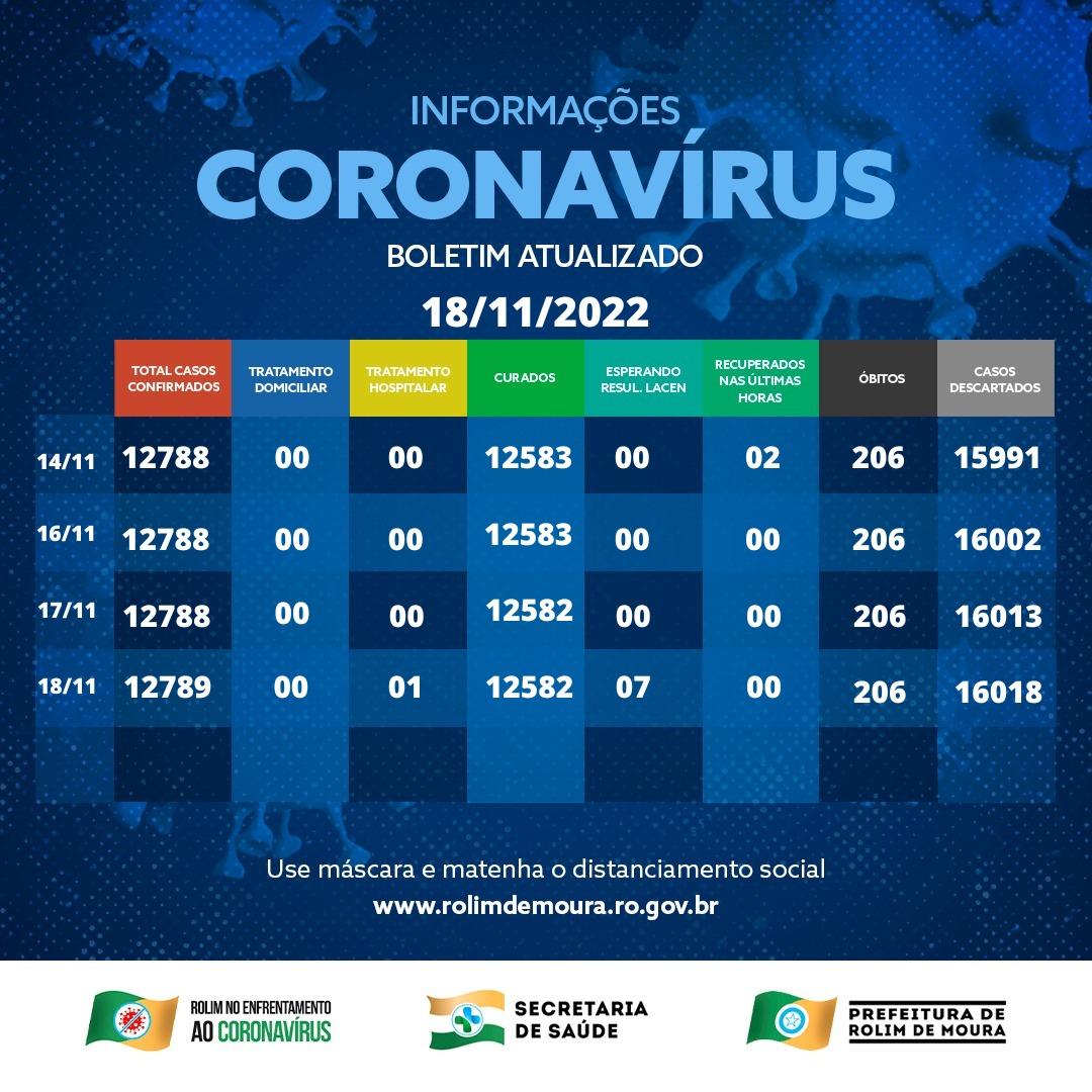 Rolim de Moura finaliza semana com uma pessoa internada com covid-19; Veja o boletim Rolim de Moura finaliza semana com uma pessoa internada com covid-19; Veja o boletim