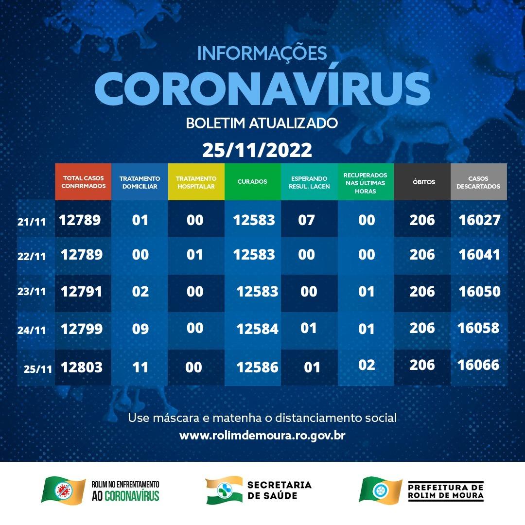 Em uma semana, Rolim de Moura registra 14 casos de covid e tem hoje (25) 11 casos ativos