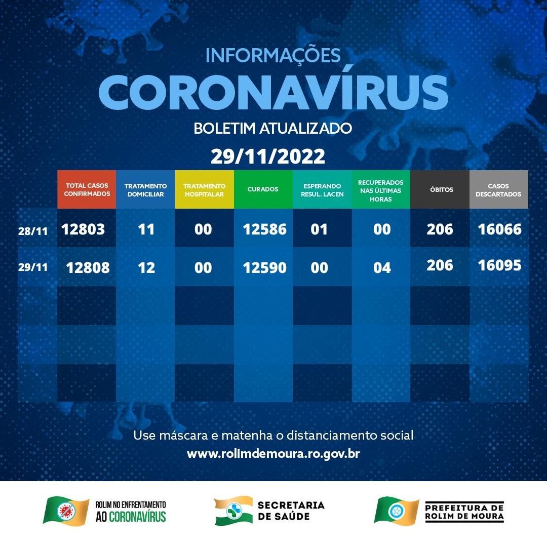 Sobe para 12 o nº de casos ativos de covid-19 em Rolim de Moura; Veja o boletim desta terça (29)