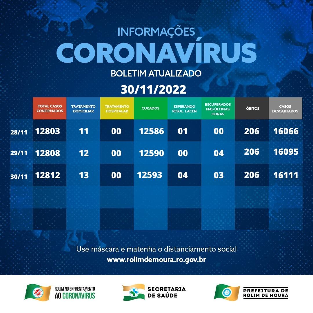 Rolim de Moura registra quatro novos casos de covid-19 em 24 horas; veja o boletim desta quarta (30)