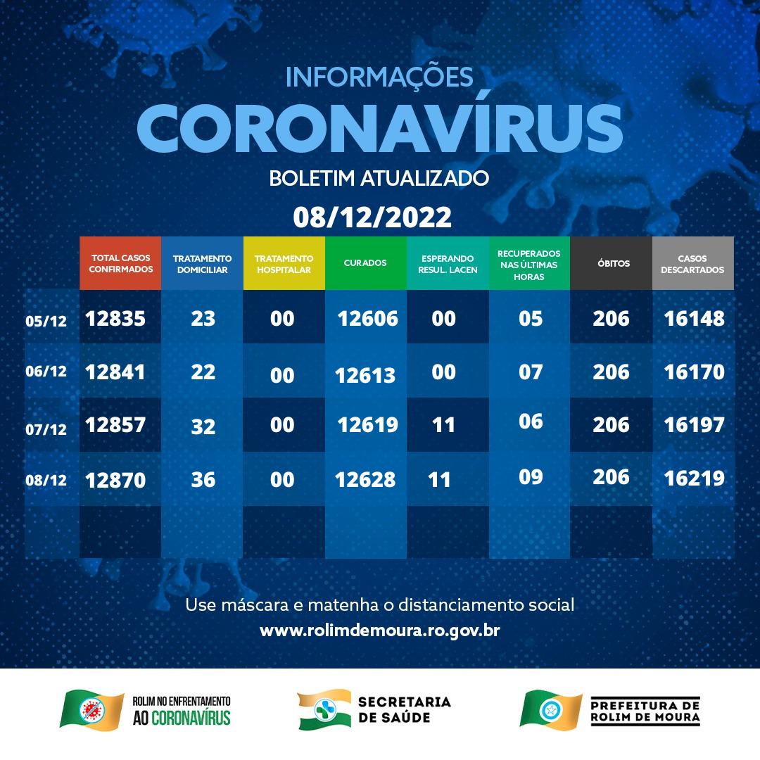 Em 24h, Rolim de Moura registra 13 novos casos de covid, segundo boletim desta quinta (8)