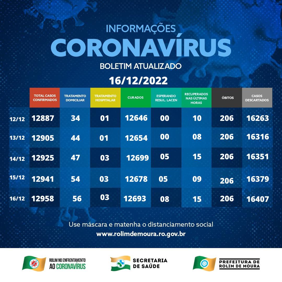 Em alta: Rolim de Moura finaliza semana com 59 casos ativos de covid-19; veja o boletim desta sexta (16)
