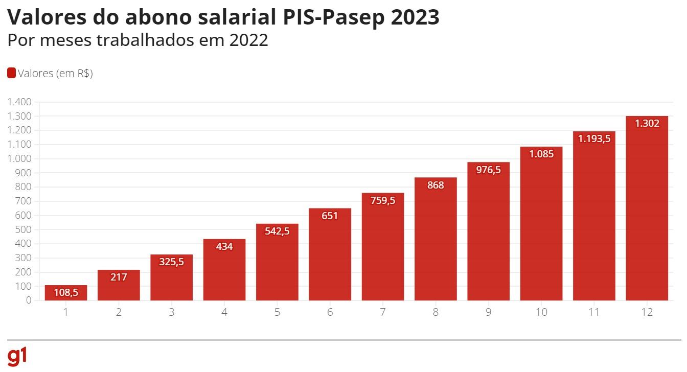 Calendário do abono salarial PIS-Pasep de 2023 é aprovado; veja datas Calendário do abono salarial PIS-Pasep de 2023 é aprovado; veja datas