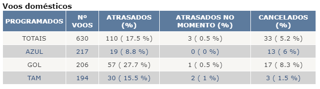 Sem negociação, segundo dia da greve dos pilotos afeta novos voos domésticos Sem negociação, segundo dia da greve dos pilotos afeta novos voos domésticos