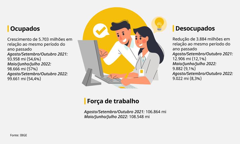 Com 99,7 milhões de pessoas ocupadas, Brasil tem o menor índice de desemprego desde 2014 Com 99,7 milhões de pessoas ocupadas, Brasil tem o menor índice de desemprego desde 2014