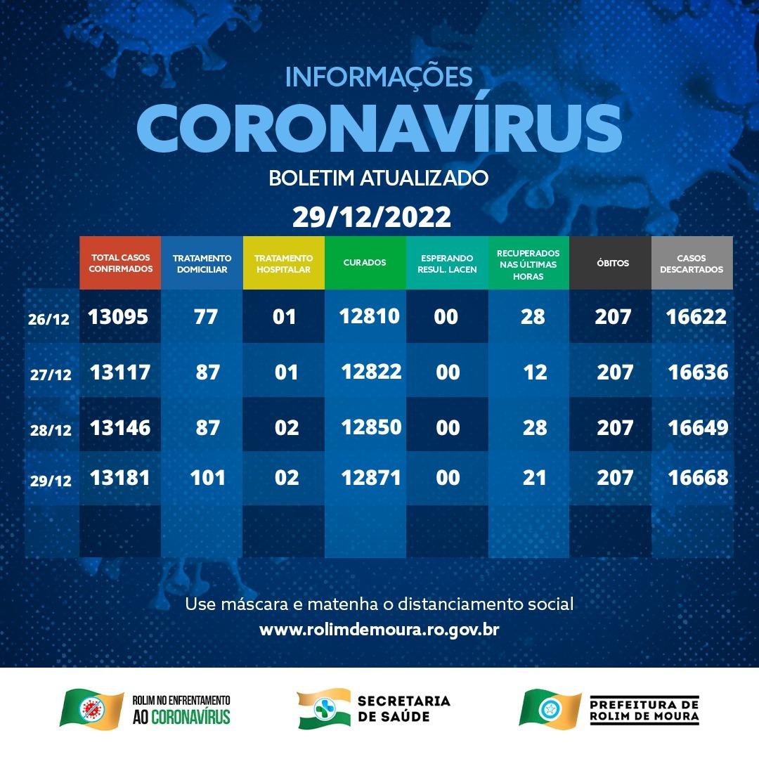 Rolim de Moura passa dos cem casos ativos de covid-19 nesta quinta-feira (29); veja o boletim