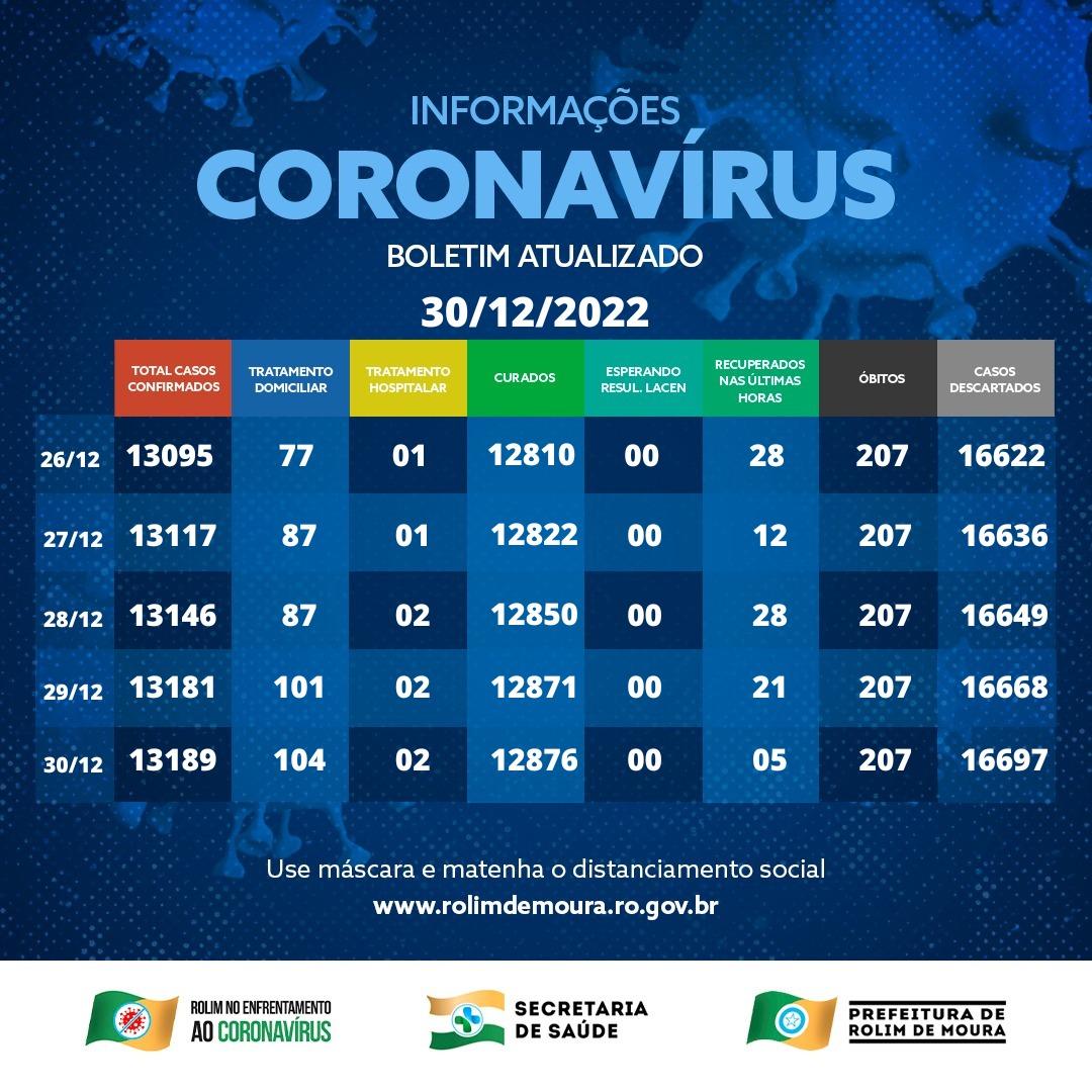 Último boletim do ano mostra Rolim de Moura com 109 casos ativos de covid-19